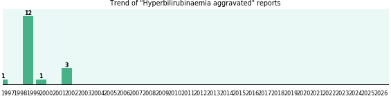 Hyperbilirubinaemia aggravated: 17 reports from FDA and social media. Hyperbilirubinaemia aggravated: 17 reports.